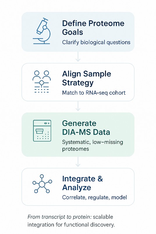 Vertical flowchart of four steps—define proteome goals, align sample strategy, generate DIA-MS data, and integrate analysis—showing RNA-seq and proteomics integration.