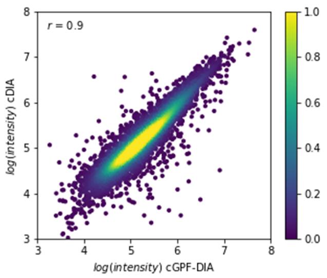 Correlation of quantitative intensities of common identifications (n = 6306) between cDIA and cGPF-DIA.