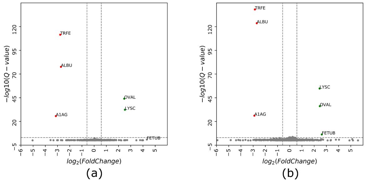 Volcano plot of protein intensity ratios log2 (samples 2/1) obtained using (a) cDIA and (b) cGPF-DIA approaches.