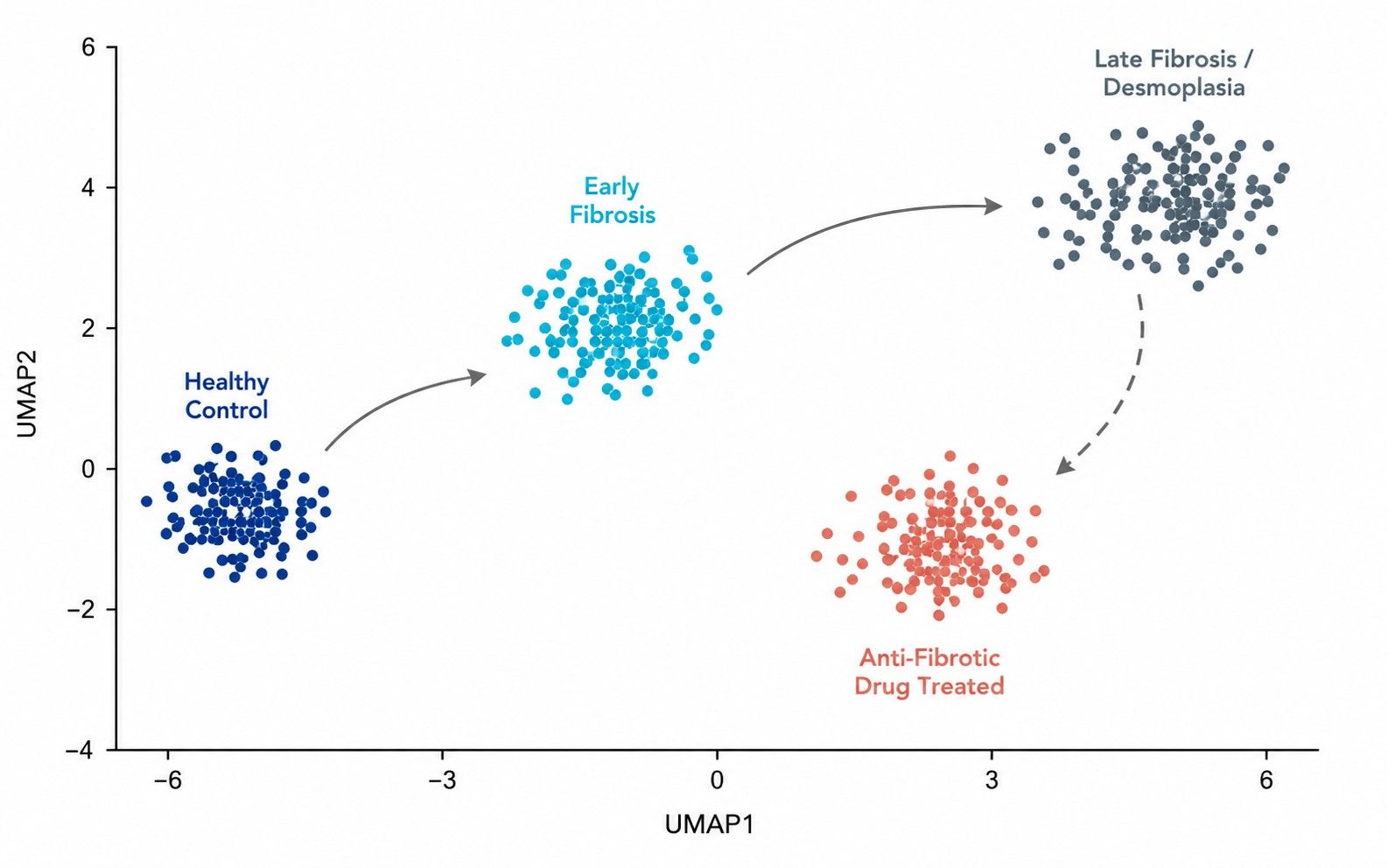 PCA clustering of healthy, fibrotic, and anti-fibrotic treated tissue matrisomes