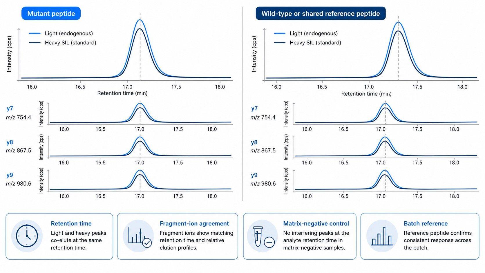 Paired mutant and wild-type peptide chromatograms with heavy standards and QC checkpoints for targeted proteomics