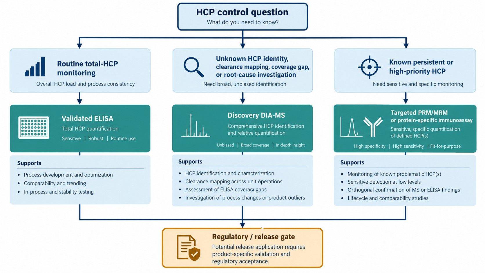 Stage-appropriate decision tree for selecting ELISA, discovery DIA-MS, and targeted PRM/MRM during HCP control.