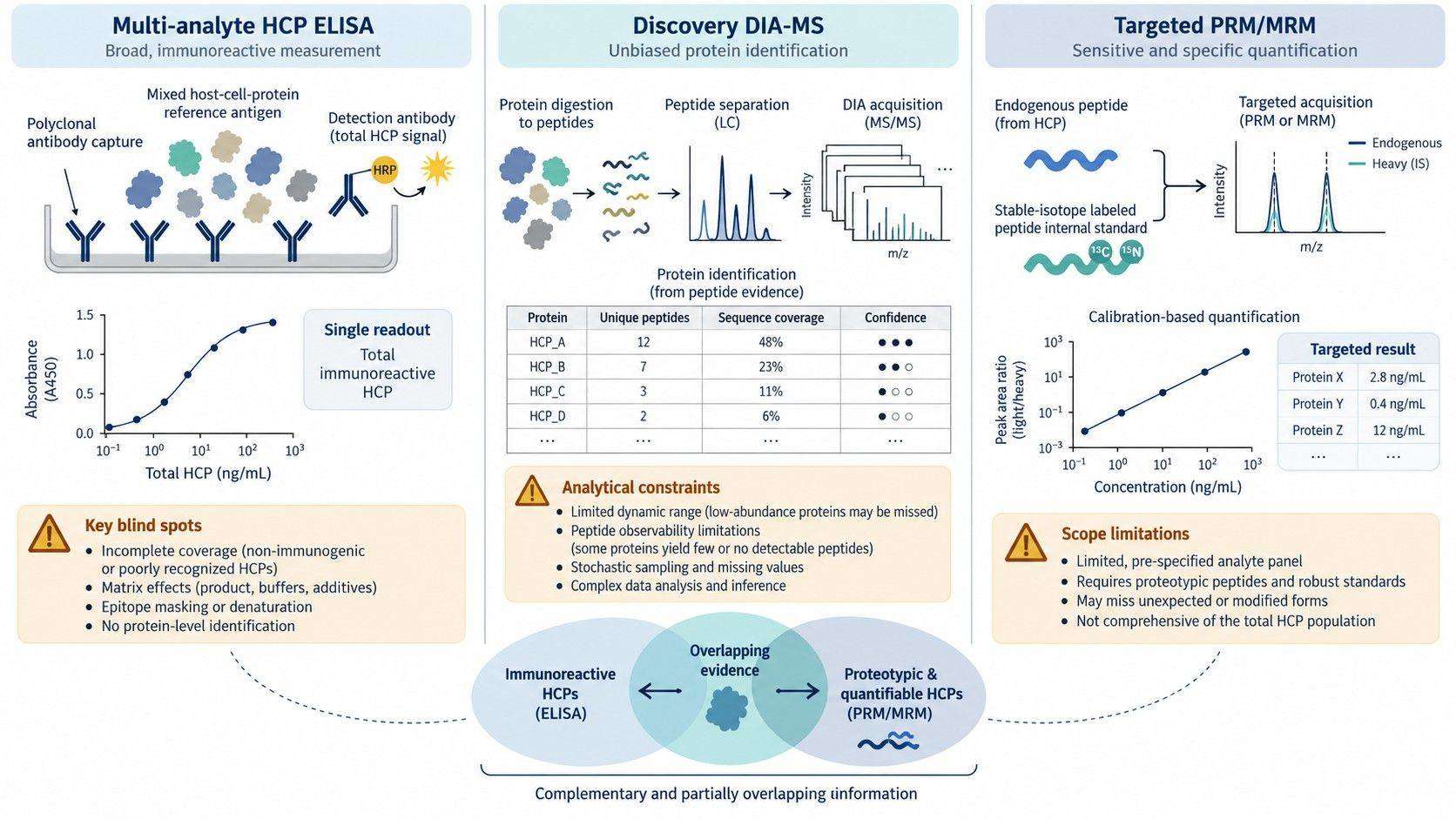 Evidence chain for advancing an HCP from discovery identification to process tracking, risk assessment, and fit-for-purpose targeted measurement.
