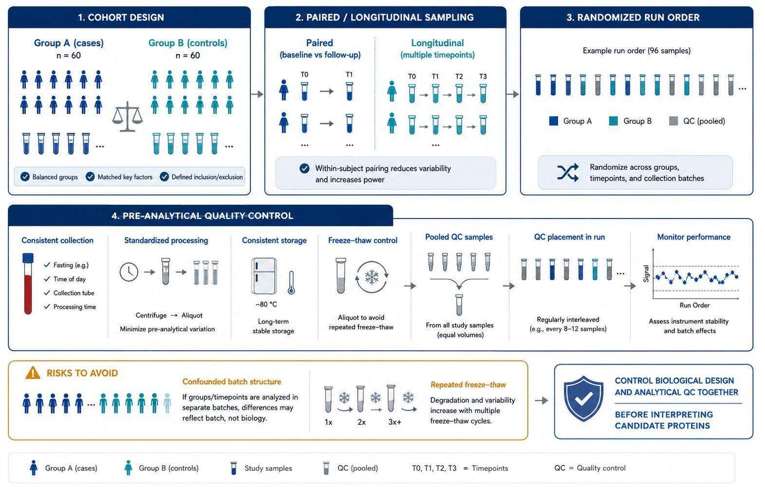 Cohort and pre-analytical quality control for biomarker proteomics