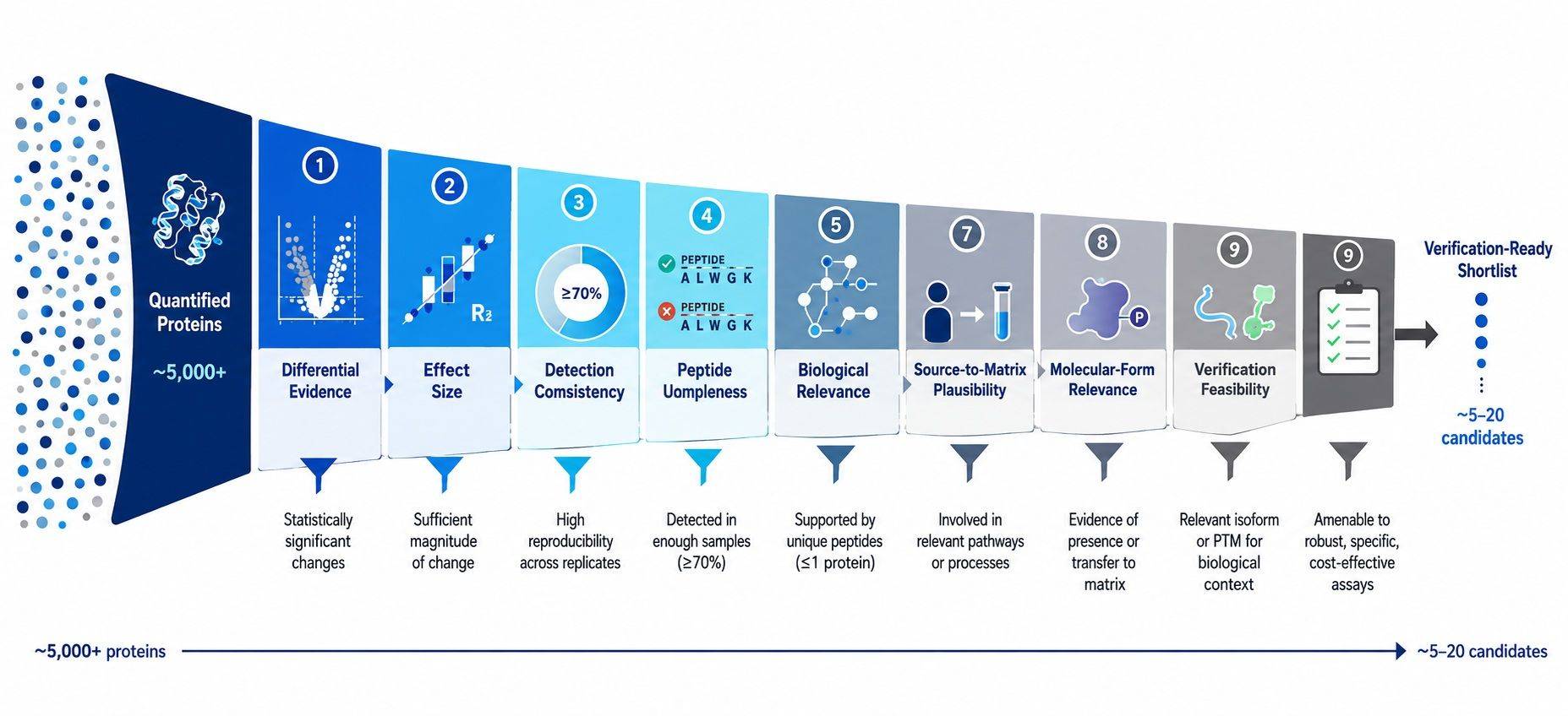 Candidate prioritization funnel for proteomic biomarker discovery