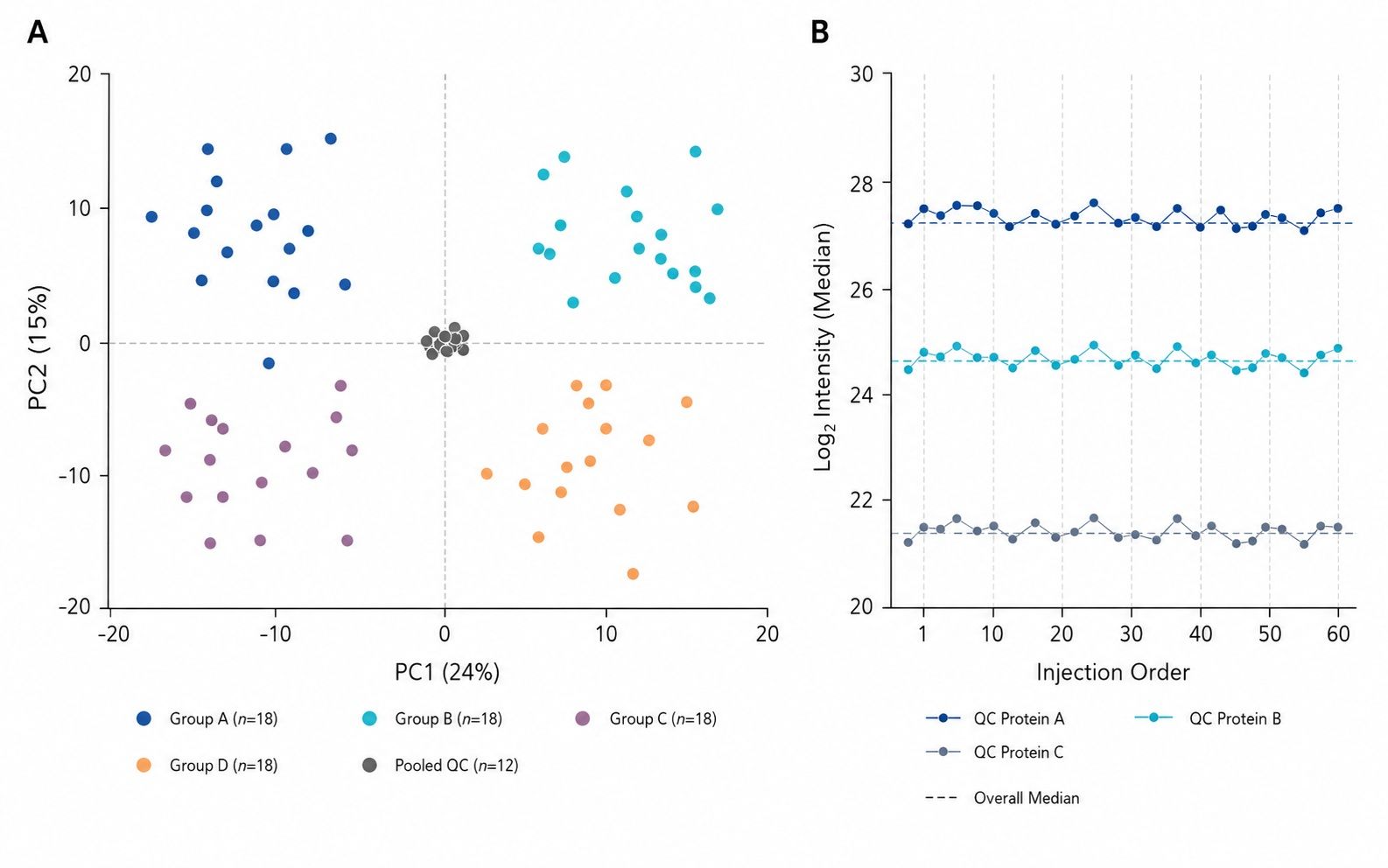 Cohort quality control and sample structure in biomarker proteomics