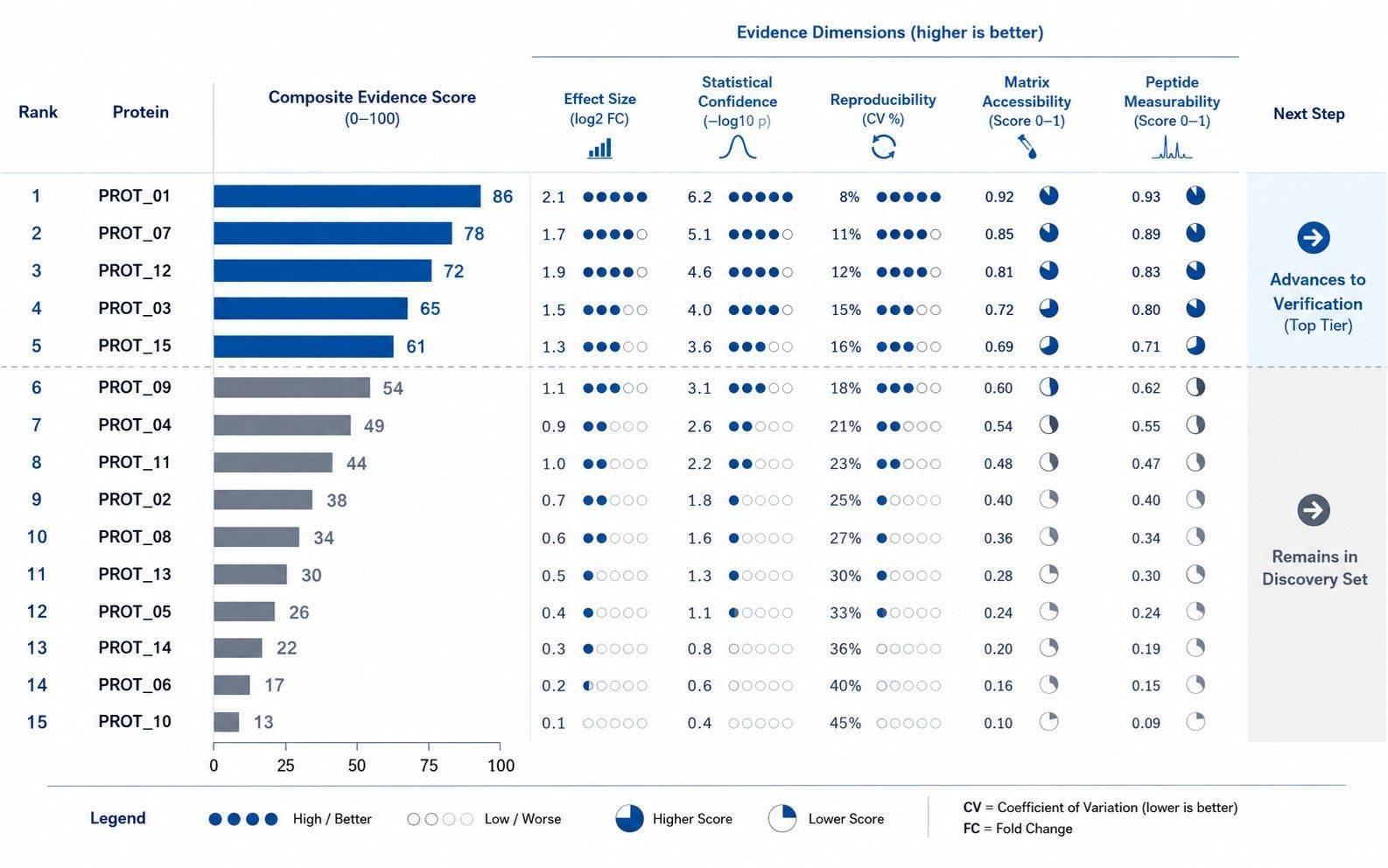 Ranked protein biomarker candidates by effect size and reproducibility