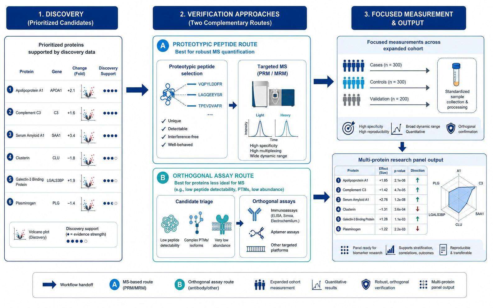 Discovery to targeted or orthogonal verification transition for biomarker candidates