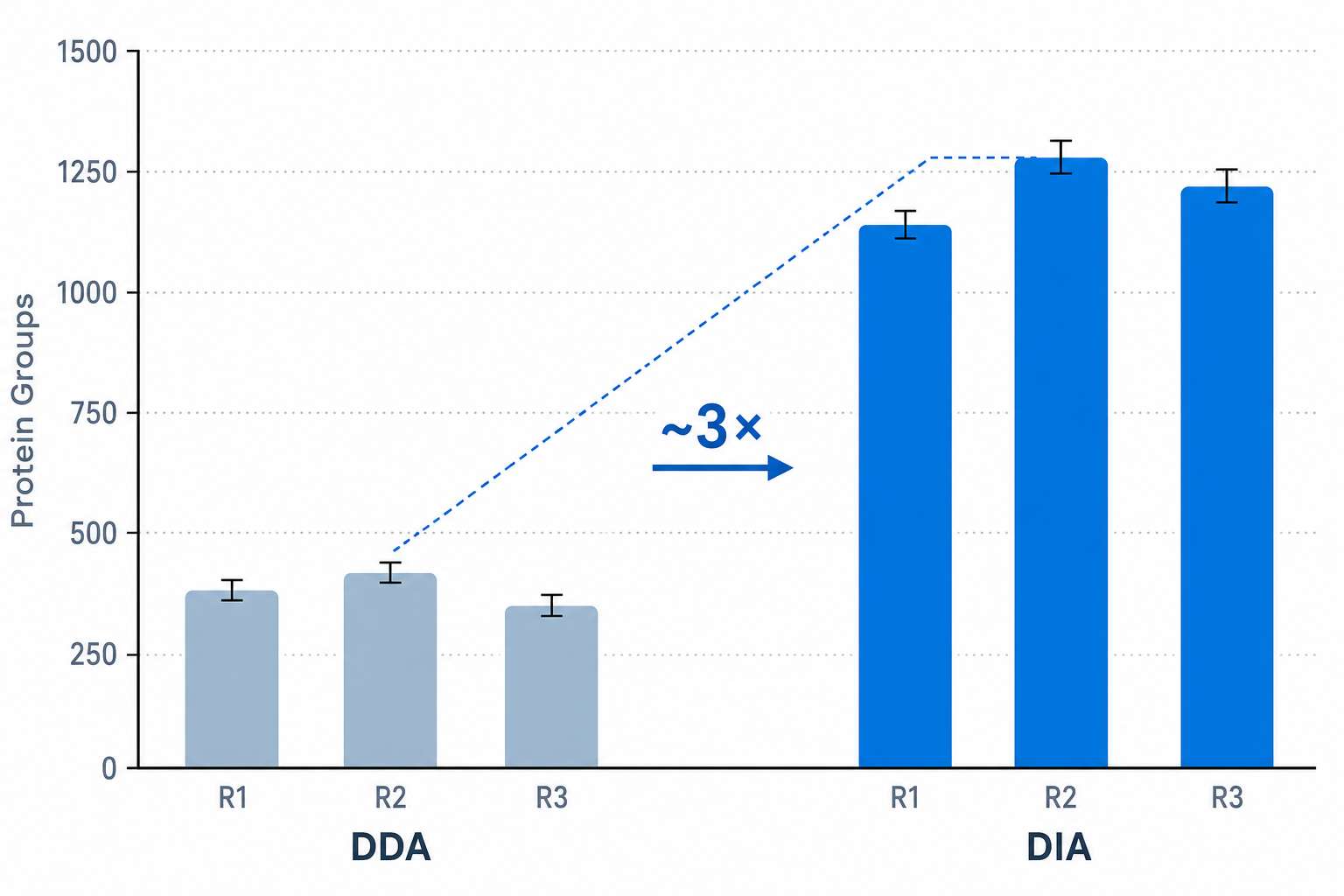 DIA vs DDA protein identification on the same undepleted plasma sample