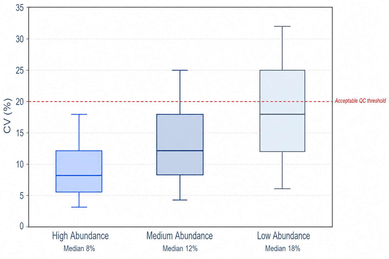 Quantitative reproducibility across 500-sample plasma cohort