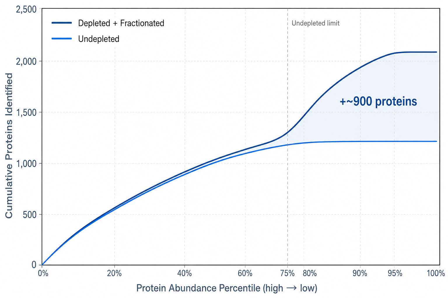 Undepleted vs depleted plasma proteomics coverage by abundance tier