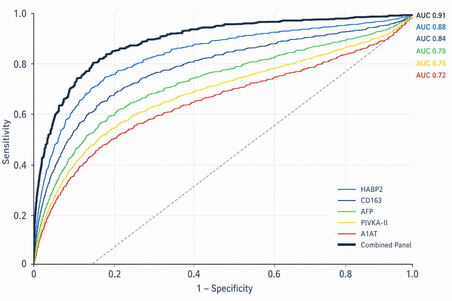 Plasma biomarker ROC curves for top protein candidates from DIA discovery