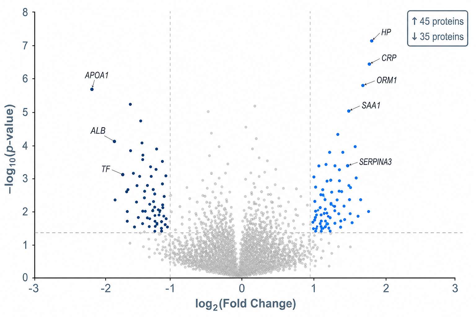 Differential plasma protein expression: volcano plot between groups