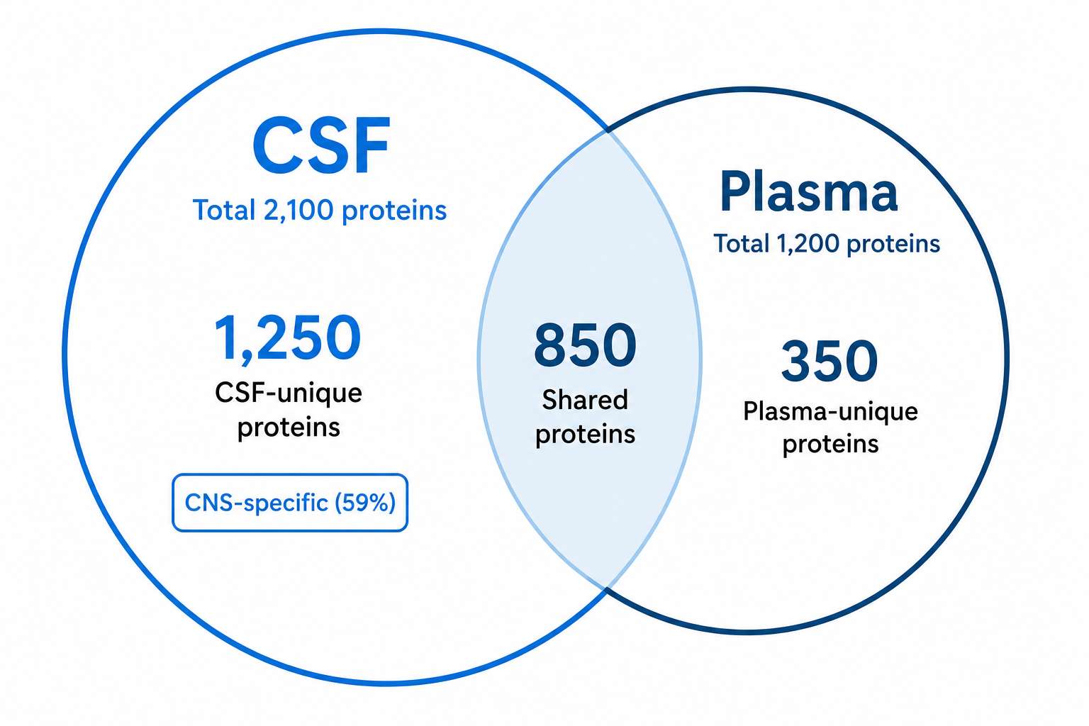 CSF vs plasma protein overlap: Venn diagram showing CNS-specific proteins