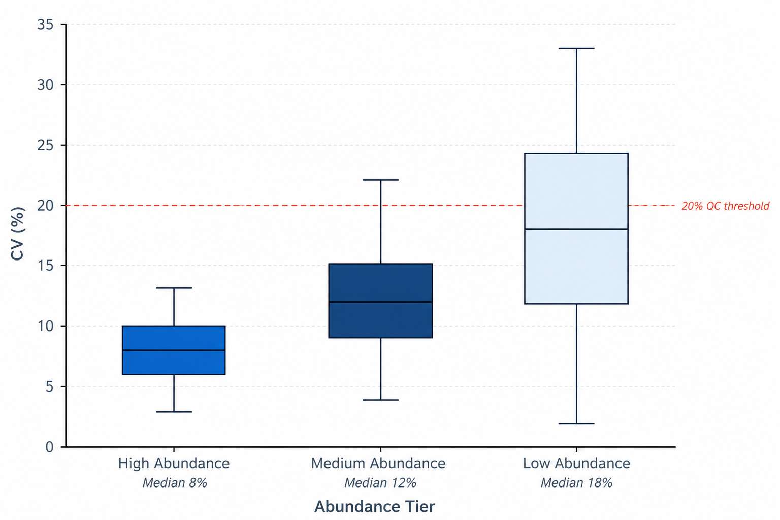 CSF protein CV reproducibility across 100-sample cohort