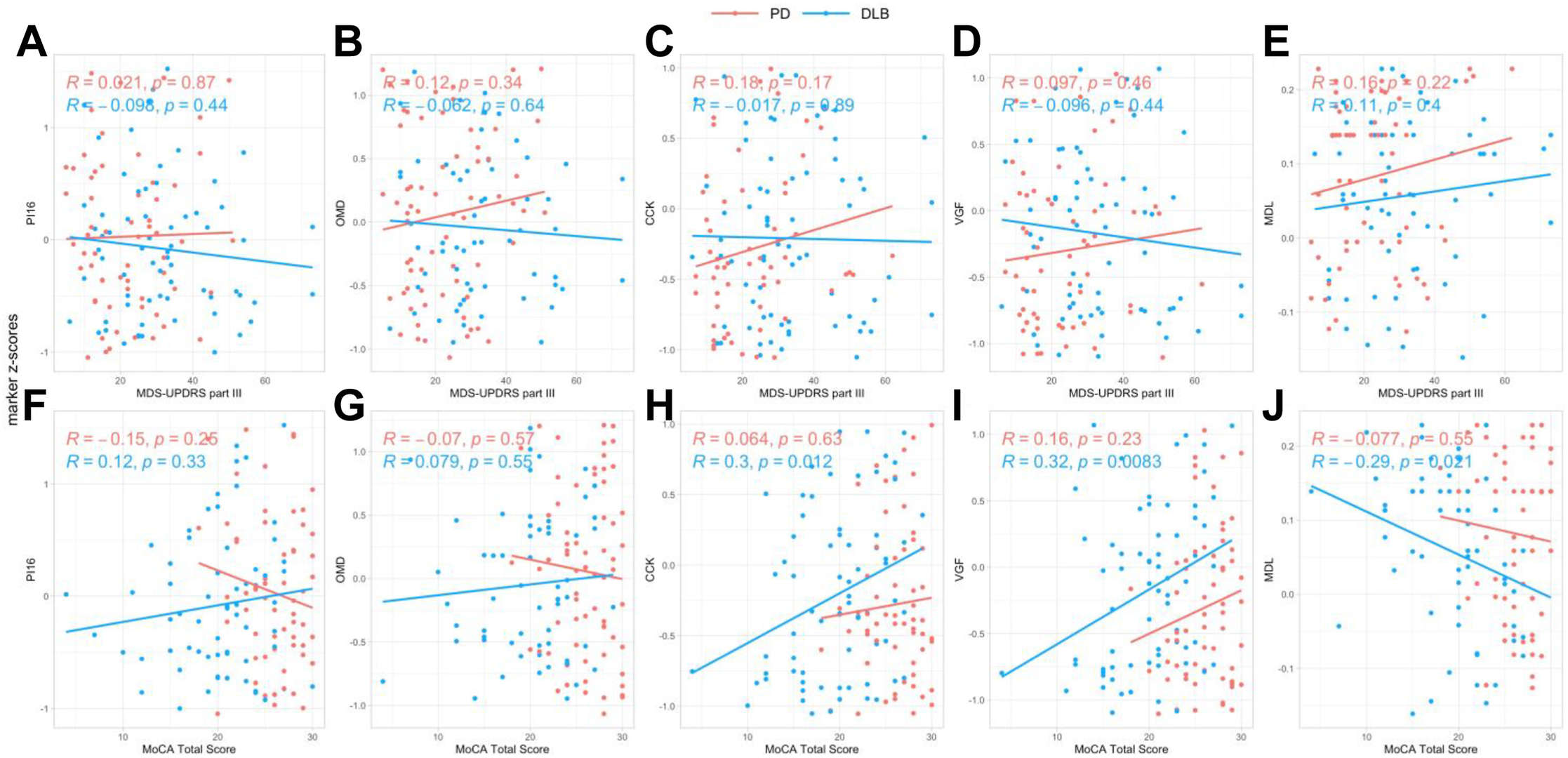 PRM verification of 8 CSF protein biomarkers for Parkinson's disease
