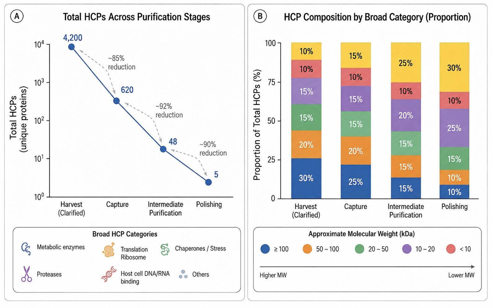 HCP Composition