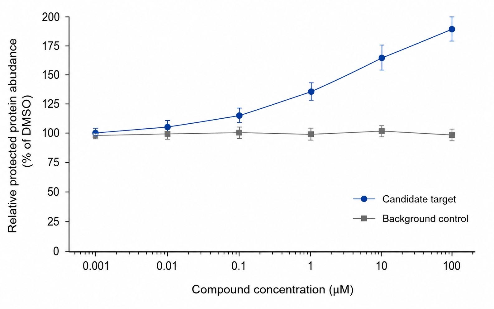Dose-Dependent Protease Protection