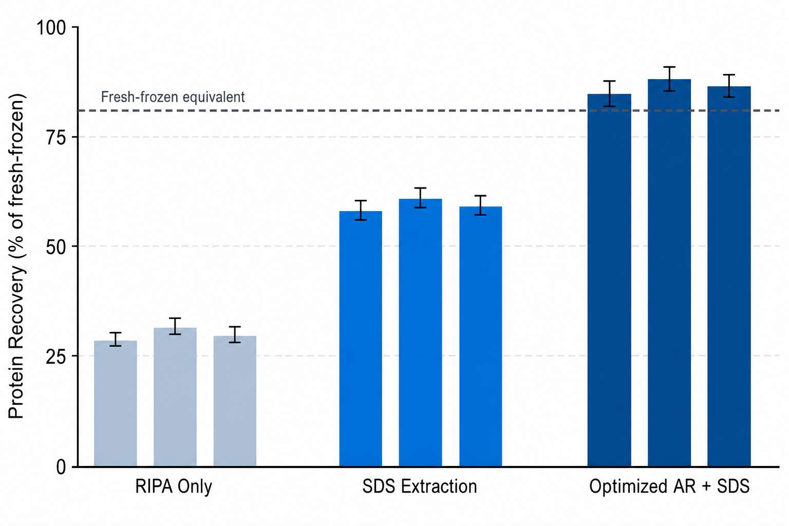 FFPE protein recovery: extraction efficiency comparison across protocols