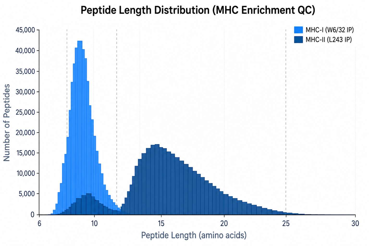 MHC-I and MHC-II peptide length distribution across thousands of identifications