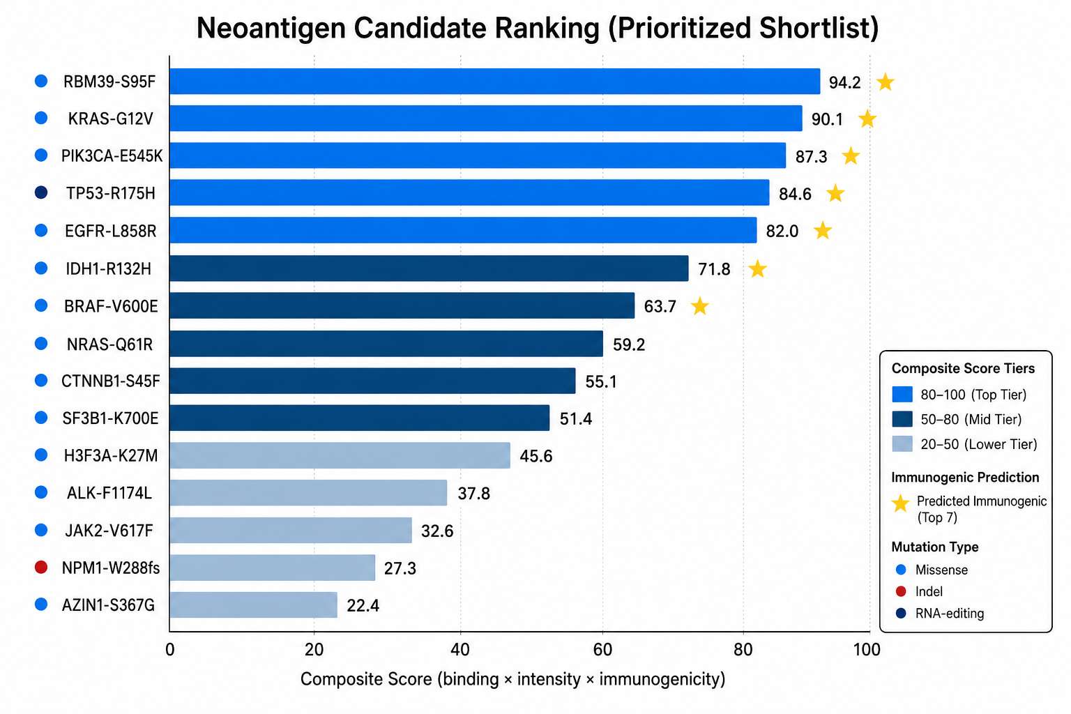 Ranked bar chart of top neoantigen candidates with binding and immunogenicity scores