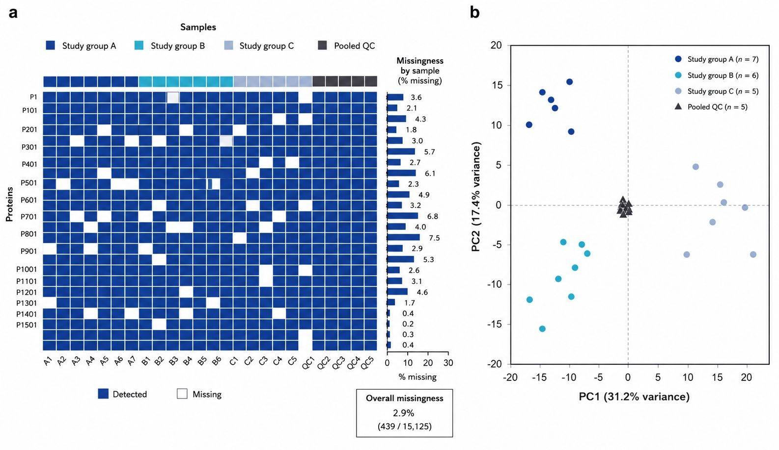 DIA data-quality summary showing quantitative matrix completeness and pooled QC clustering