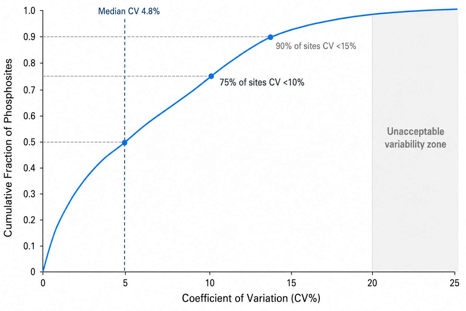 Phosphosite CV distribution across large cohort samples