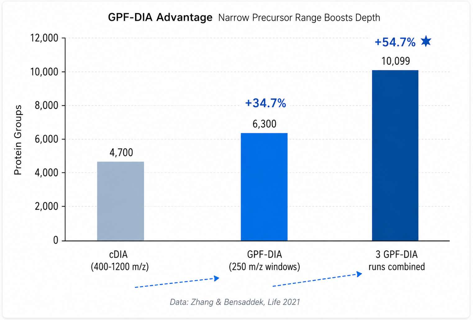 GPF-DIA narrow precursor range boosts protein identification by 54.7% over conventional DIA