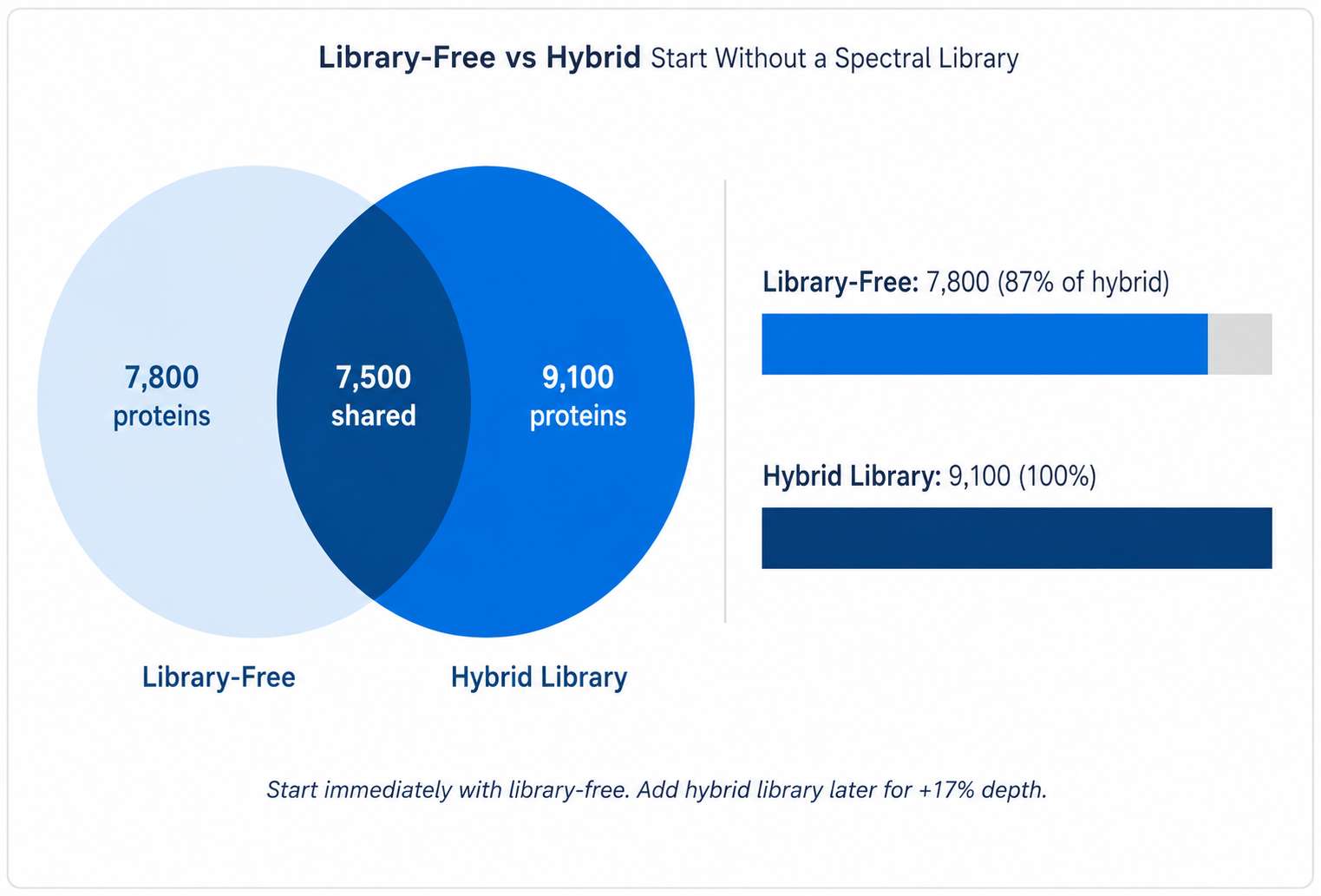 Venn diagram: library-free directDIA captures 87% of hybrid library identifications — start without a spectral library