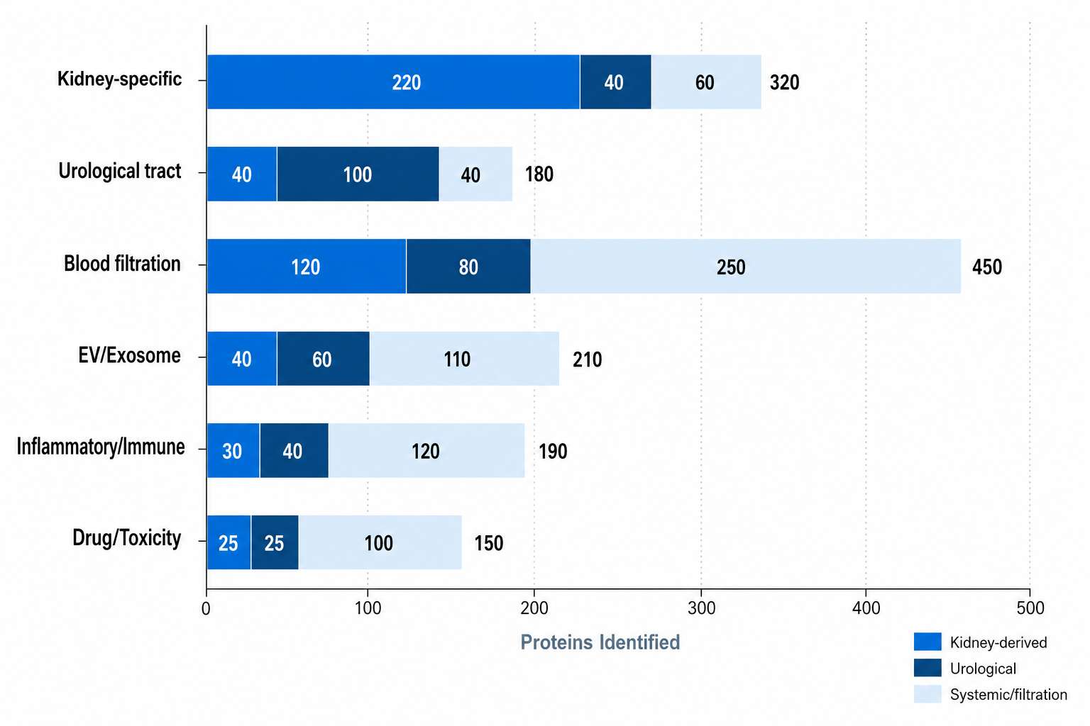Urine protein functional categories: kidney, urological, systemic distributions