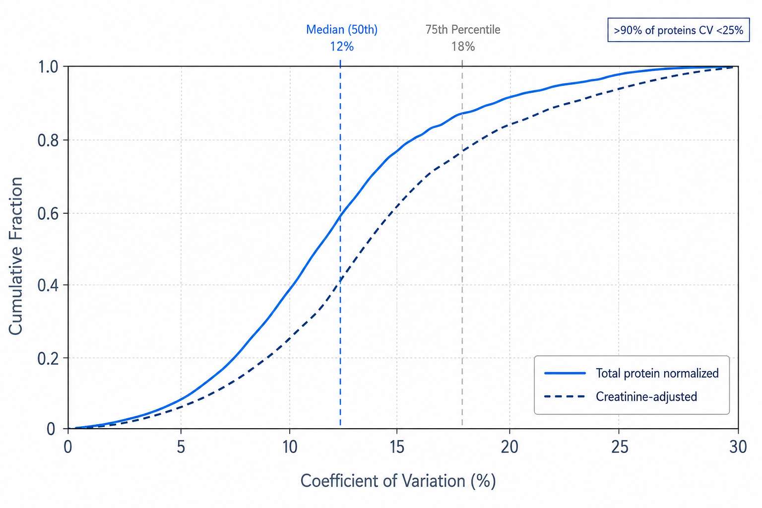 Cohort reproducibility: CV distribution across 200+ urine samples