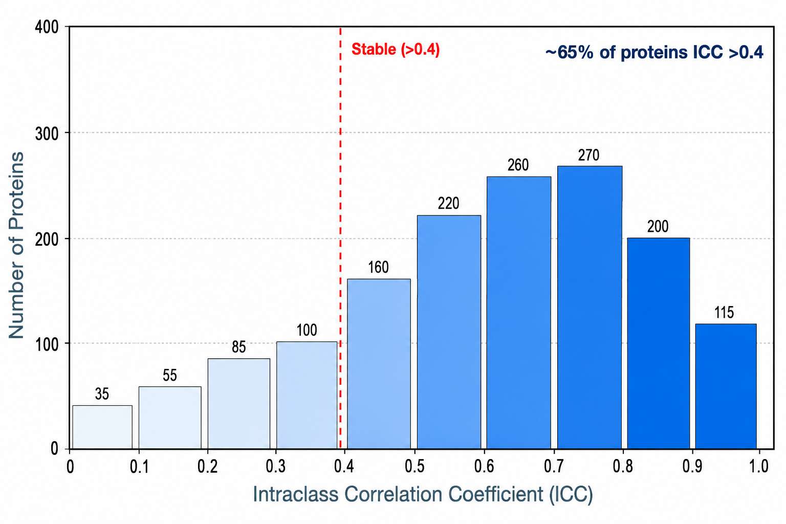 Longitudinal urine proteome stability: protein-level ICC across 3 timepoints
