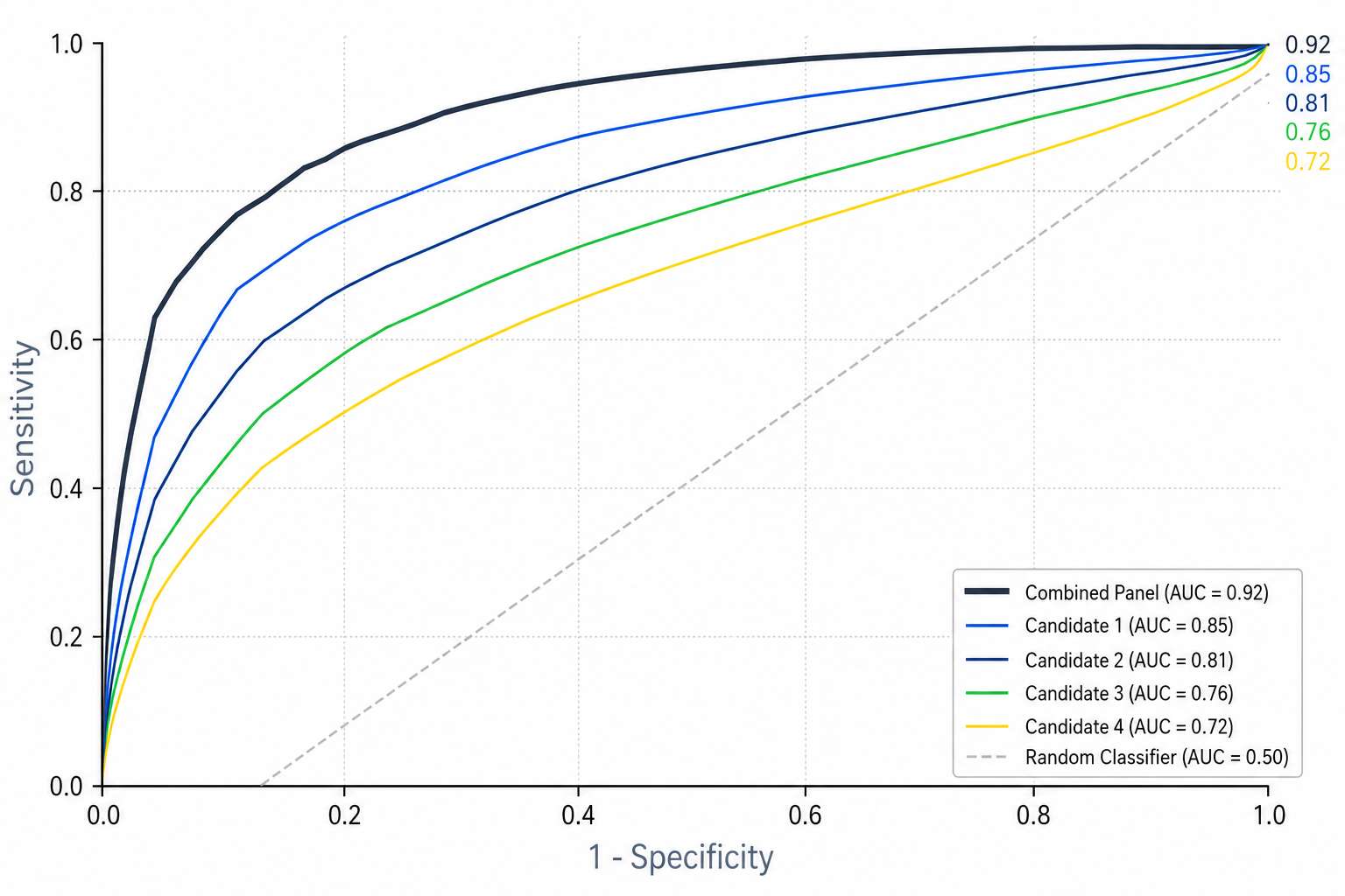 Urine biomarker ROC curves for kidney disease classification