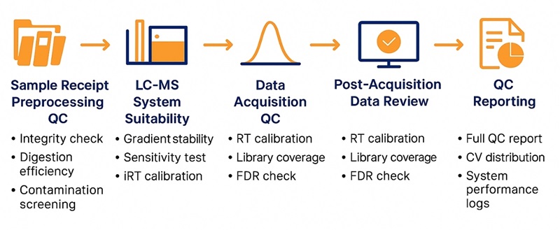 How to Ensure Quality Control in DIA Proteomics: Key Metrics & Checkpoints