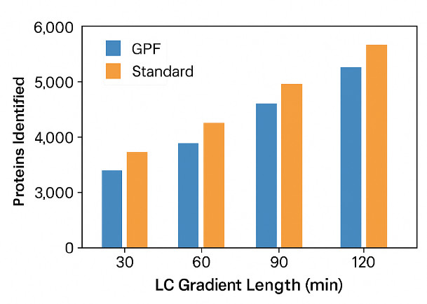 Quantitative Discovery Proteomics with DIA: Depth, Consistency, and Scale