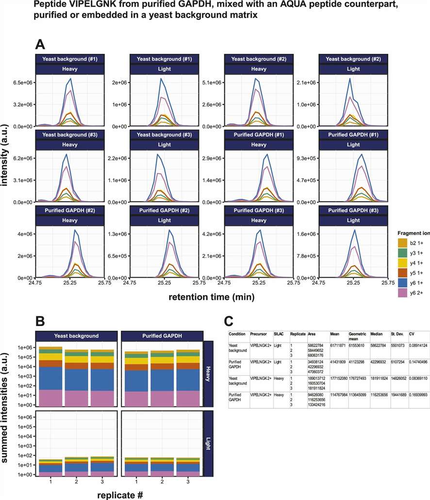 PRM sensitivity and regression performance for targeted peptide detection
