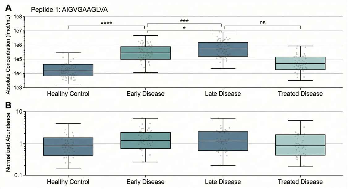 Cohort absolute concentration boxplot