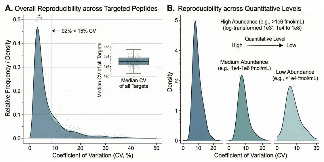 Reproducibility CV density plot
