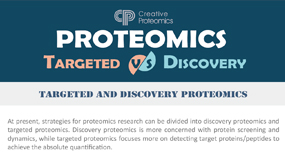Targeted Proteomics vs Discovery Proteomics