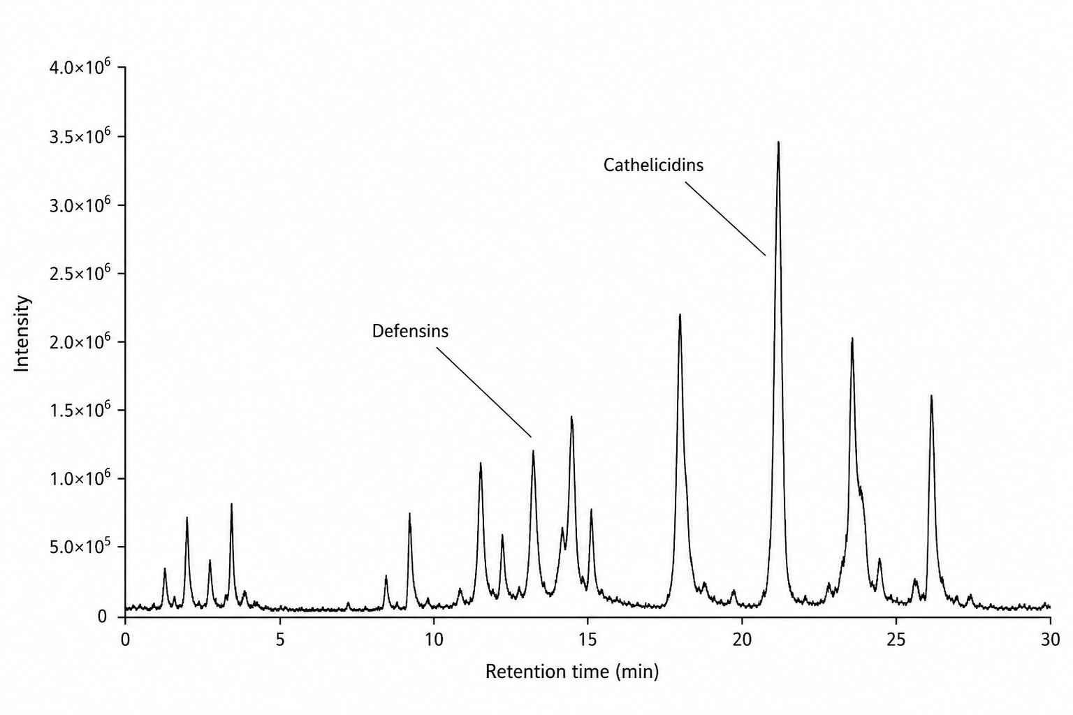 LC-MS/MS base peak chromatogram of endogenous AMPs extracted from human skin tissue using acidic extraction protocol