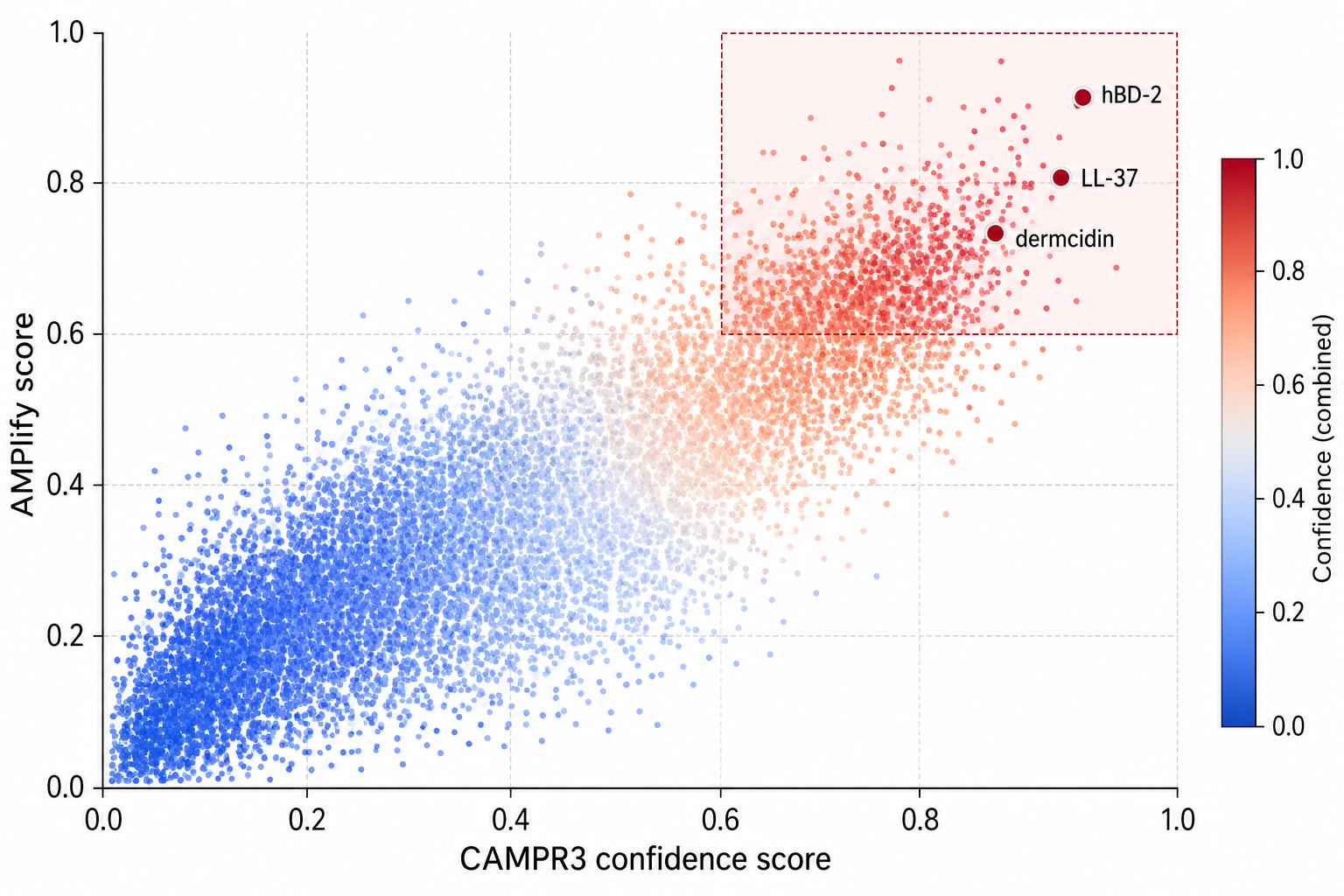 AMP classifier cascade performance matrix showing AMPlify and CAMPR3 validation scores for identified peptide candidates