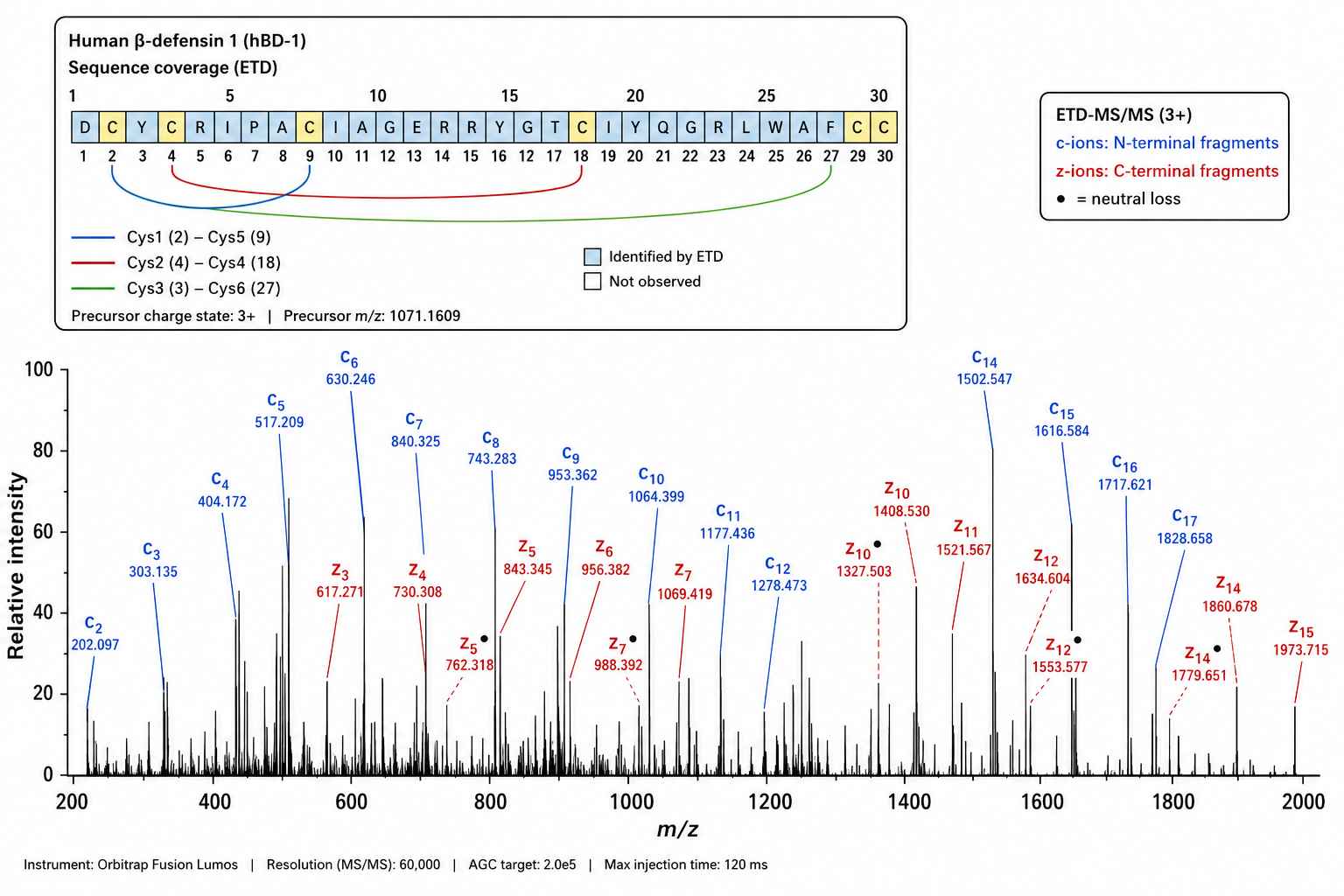 ETD-MS/MS spectrum showing disulfide bridge mapping in human b-defensin with residue-level PTM localization