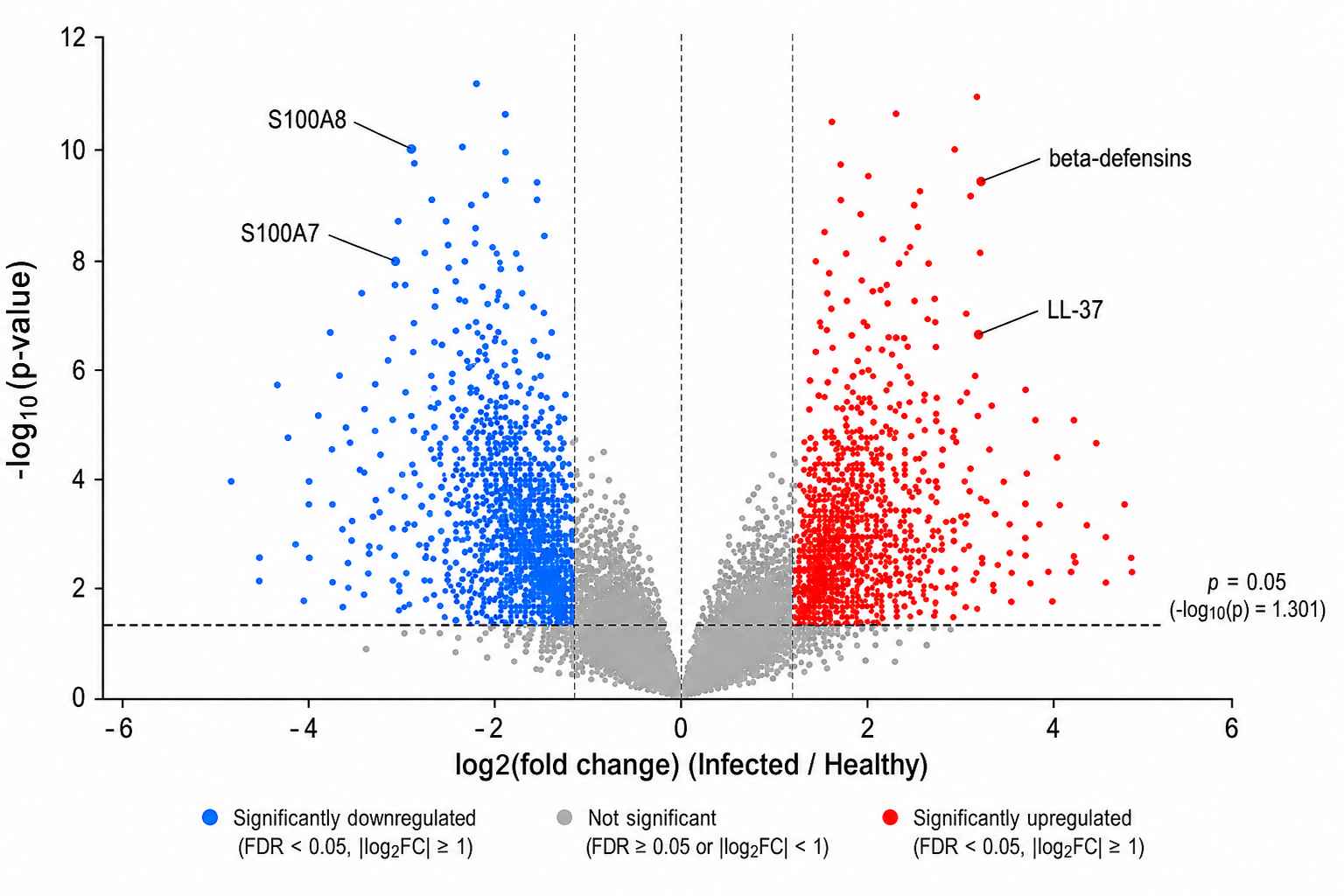 Volcano plot showing differentially expressed AMPs between infected and healthy tissue samples with fold change and statistical significance