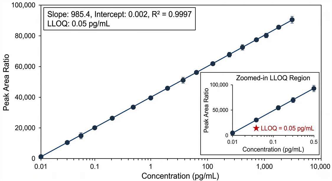 Multi-point linear regression plots for derivatized active vitamin D metabolites