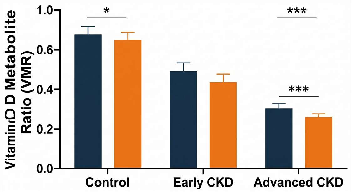 Grouped charts plotting the Vitamin D Metabolite Ratio (VMR) across study cohorts