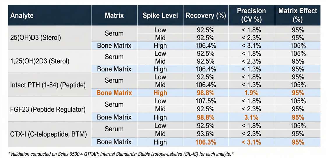Tabular data documenting assay precision and absolute recovery rates from complex matrices