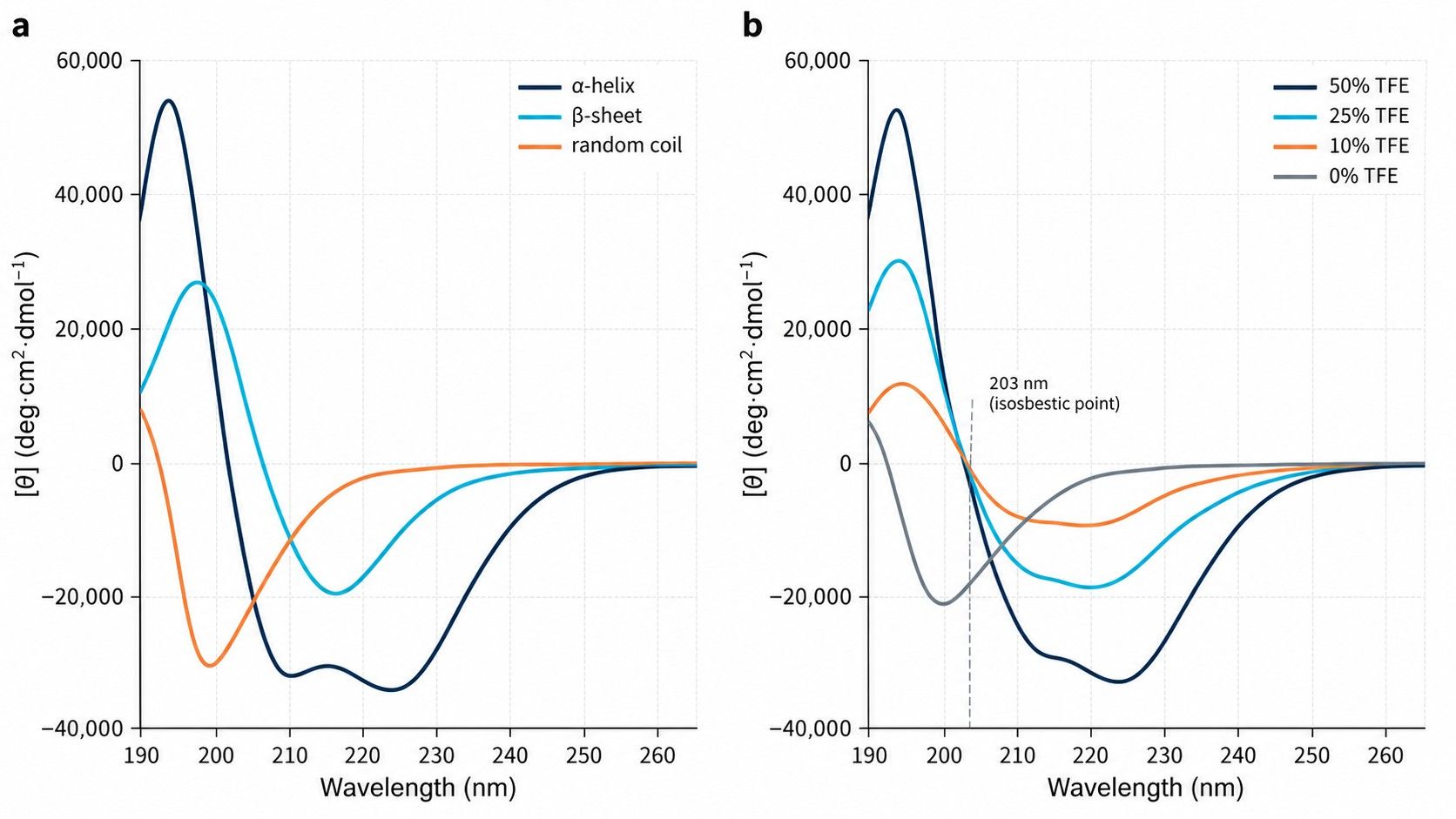 Short Peptide Structure Analysis: When Is Circular Dichroism (CD) Enough vs. NMR?