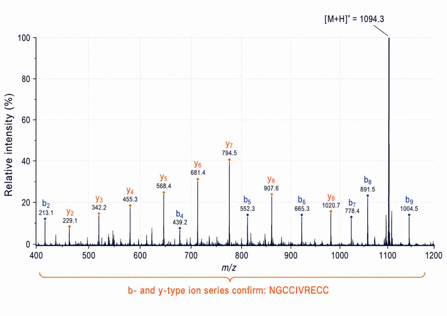 Annotated MALDI-TOF/TOF MS/MS spectrum of a 10-residue T1-conotoxin
