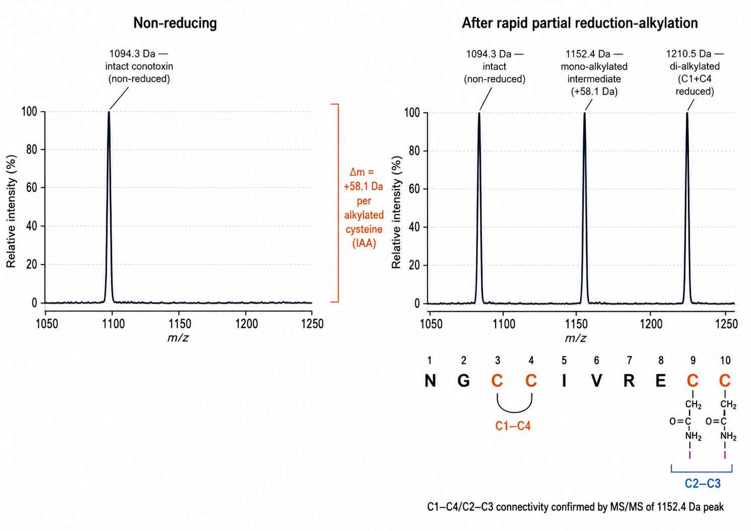 Non-reducing versus reducing MS comparison showing C1-C4/C2-C3 disulfide connectivity