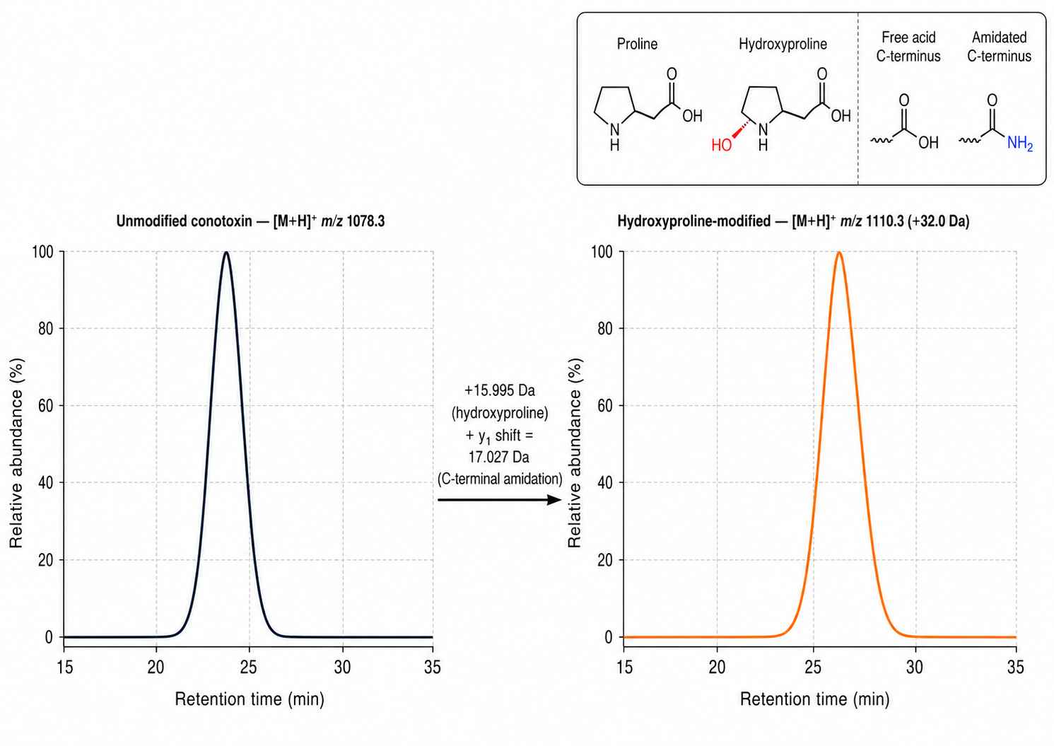 Extracted ion chromatogram showing hydroxyproline modification and C-terminal amidation